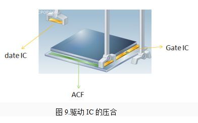 TFT-LCD open cell制程介绍