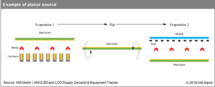 OLED关键工艺: 蒸镀技术简介