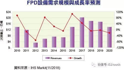 面板制造商态度更谨慎导致平面显示器(FPD)设备市场下滑