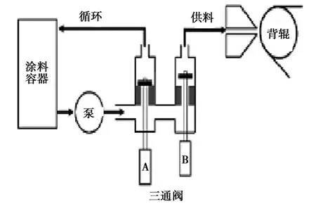精密涂布工艺应用新进展