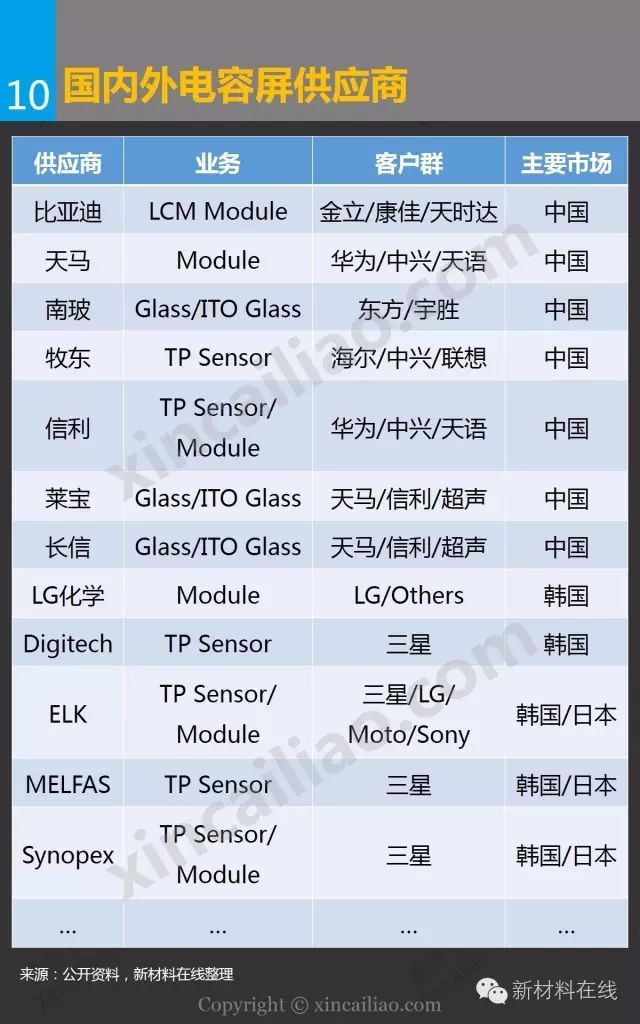 一张图看懂电容屏