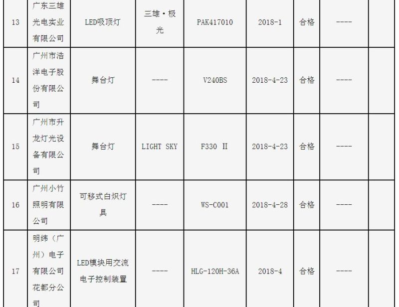 广州市质监局：3批次照明光源及灯具产品不符合标准要求