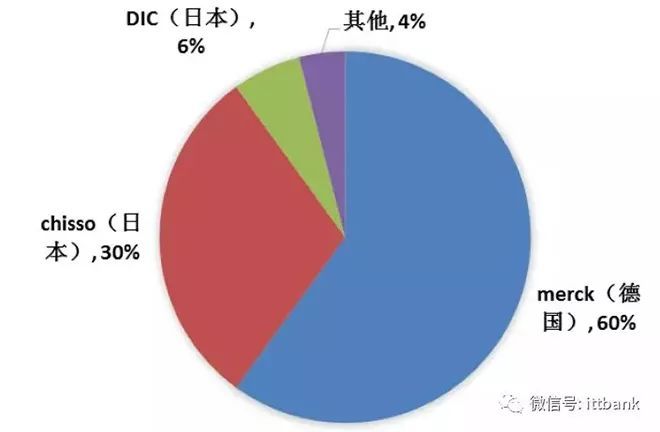 超详细的液晶面板行业产业链！