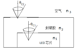 白光LED器件的几种光的损失