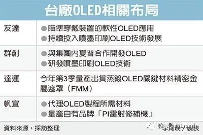达运生产OLED关键材料精密金属屏蔽（FMM），可望受惠京东方OLED面板投资