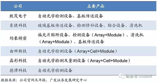 超详细的液晶面板行业产业链！