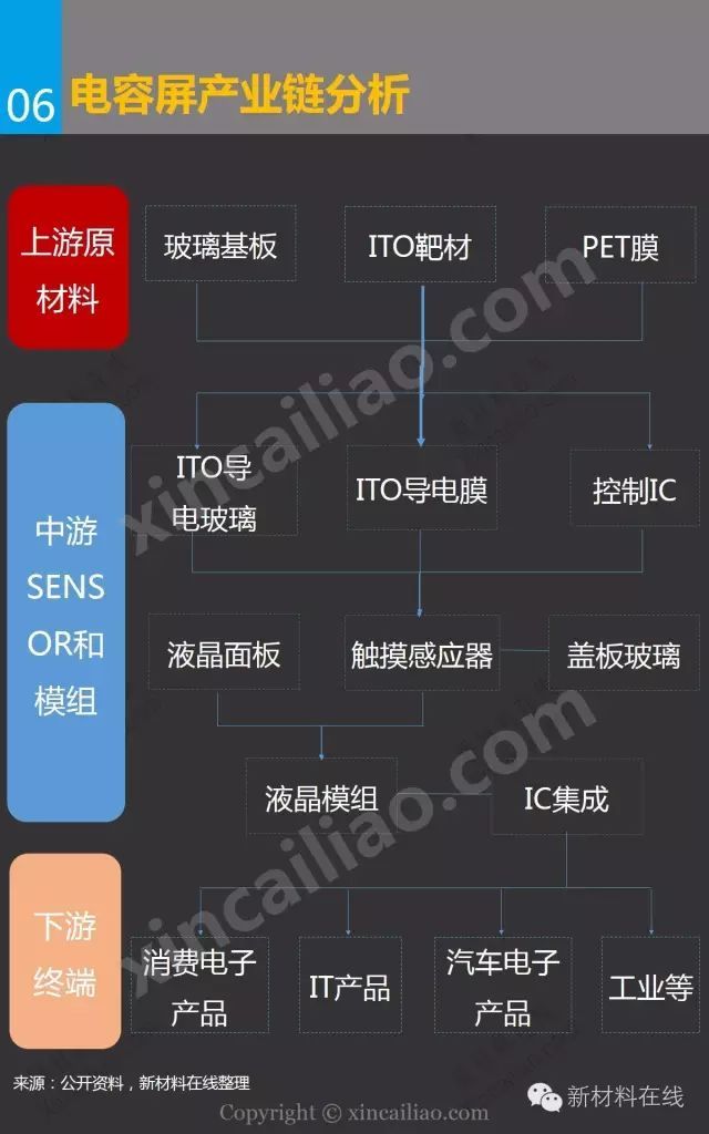一张图看懂电容屏