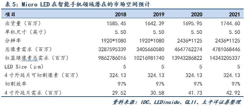 Micro-LED显示技术市场空间测算及最新布局进展