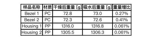 技术文章 | 前照灯冷凝问题：灯壳潮湿及中国市场案例分析