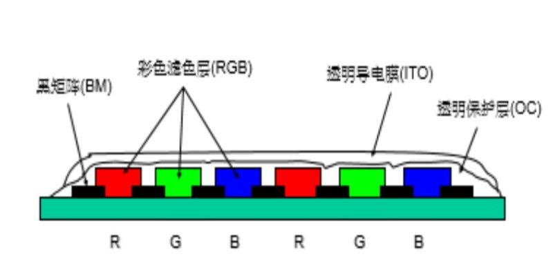 全面讲解TFT-LCD制屏工艺