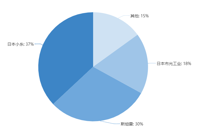 行业热点 | 【专题报告1-车灯行业篇】国外群雄割据，国内“一超多强”