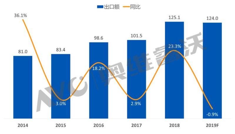【年度盘点】2018年大陆TV出口创历史新高，达1.25亿台