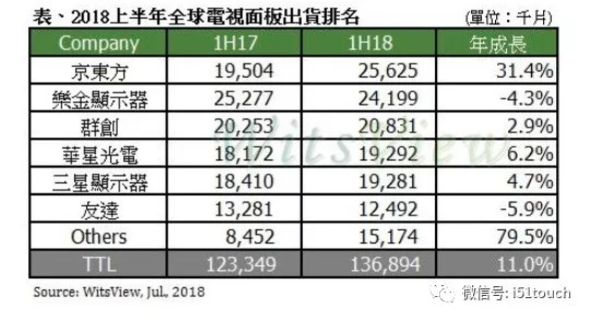 面对京东方在AMOLED面板上的扩产，其他厂商也忧心忡忡
