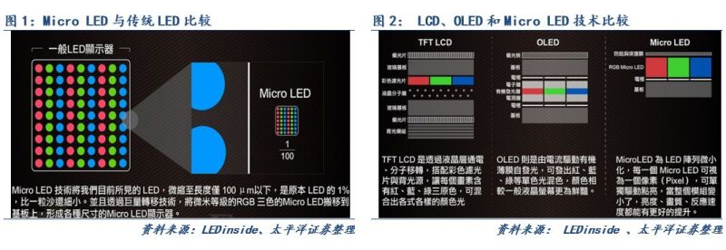 Micro-LED显示技术市场空间测算及最新布局进展