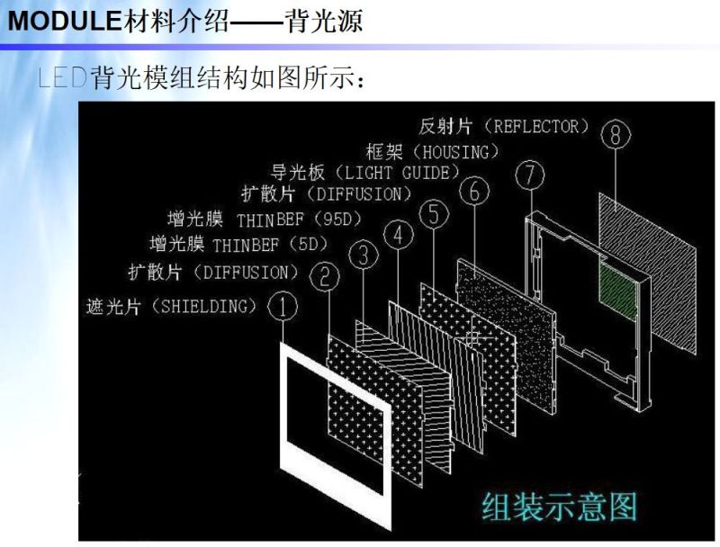 LCM模组结构 工艺 材料 设备 全解析（模组人员必学）
