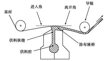 精密涂布工艺应用新进展