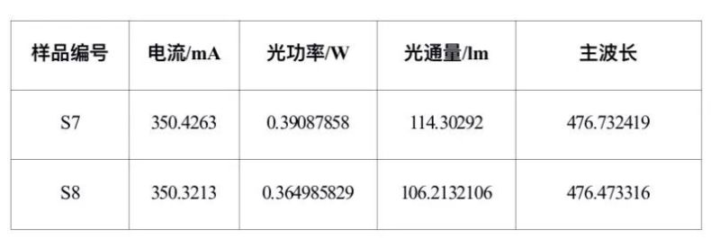 技术文章 | 高功率密度的晶圆级芯片封装白光LED模块关键制造技术