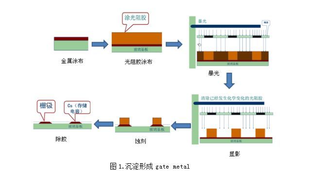 TFT-LCD open cell制程介绍