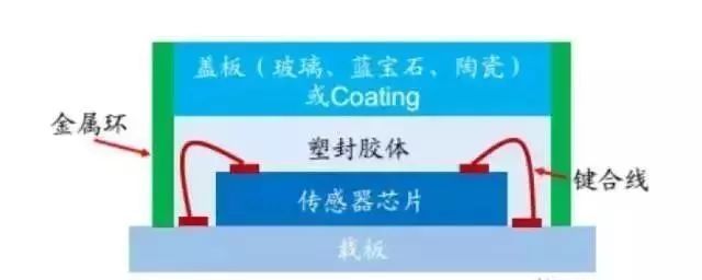 屏下指纹识别技术分类、封装及工艺流程汇总