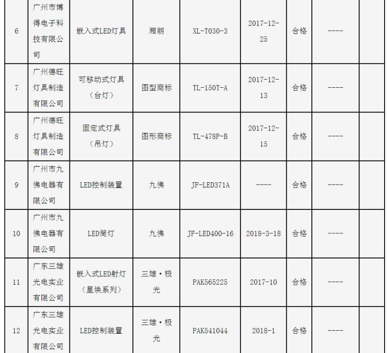 广州市质监局：3批次照明光源及灯具产品不符合标准要求