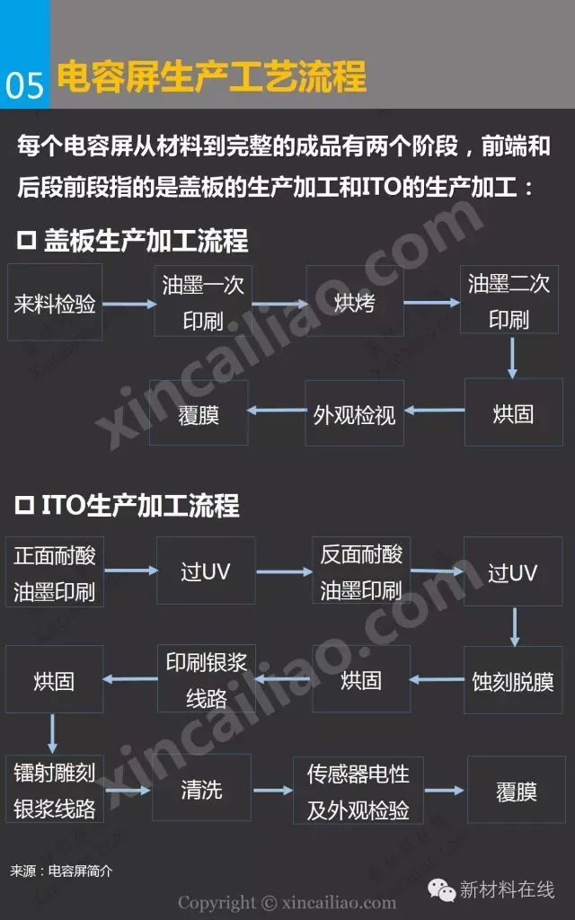 一张图看懂电容屏