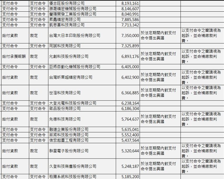 华映欠款超过500万台币的供应商完整名单
