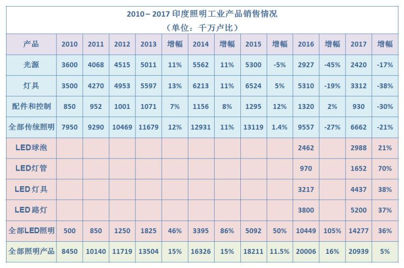 中美贸易战对中国照明行业影响情况分析
