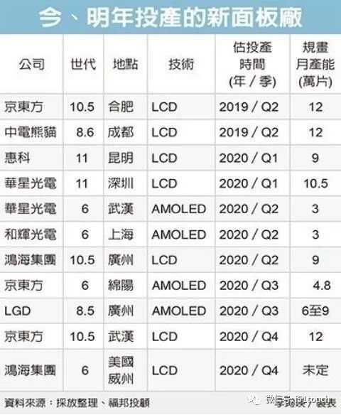 今、明年全球将有11座新面板厂加入量产，其中中国面板厂商最多