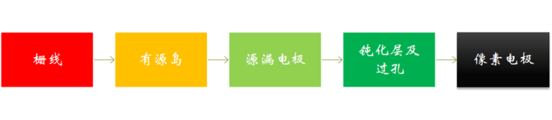 全面讲解TFT-LCD制屏工艺