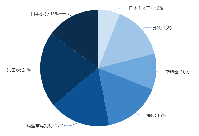 行业热点 | 【专题报告1-车灯行业篇】国外群雄割据，国内“一超多强”