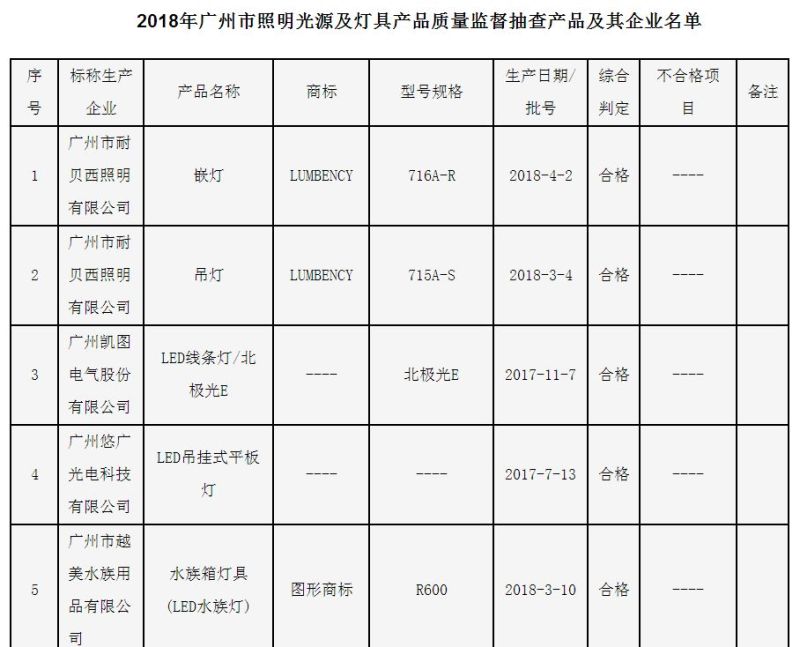 广州市质监局：3批次照明光源及灯具产品不符合标准要求