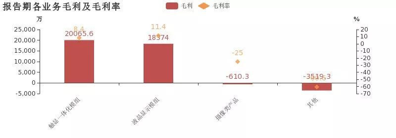 同兴达：2018年毛利率下滑，增收不增利