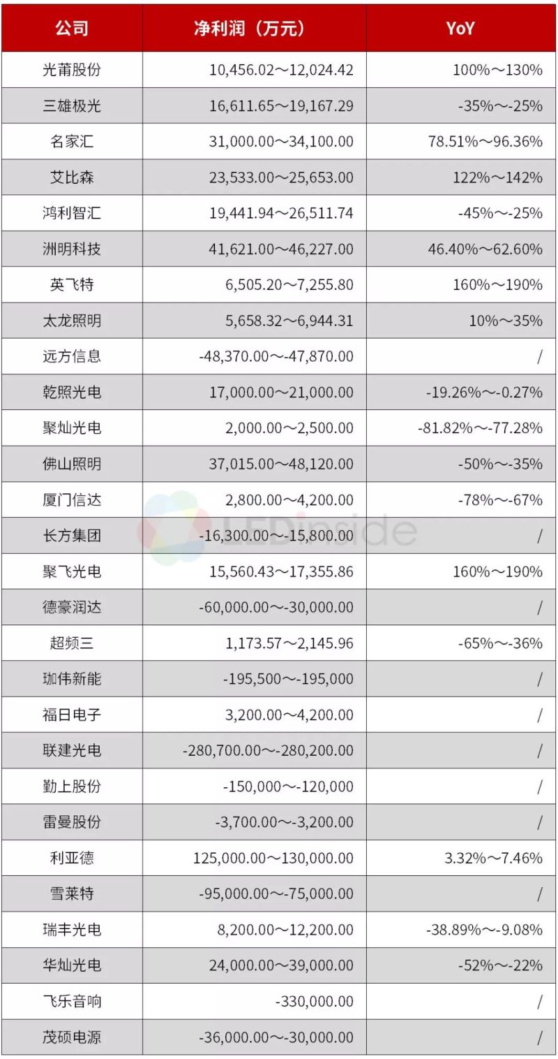 最新！28家LED相关公司2018年业绩预告出炉