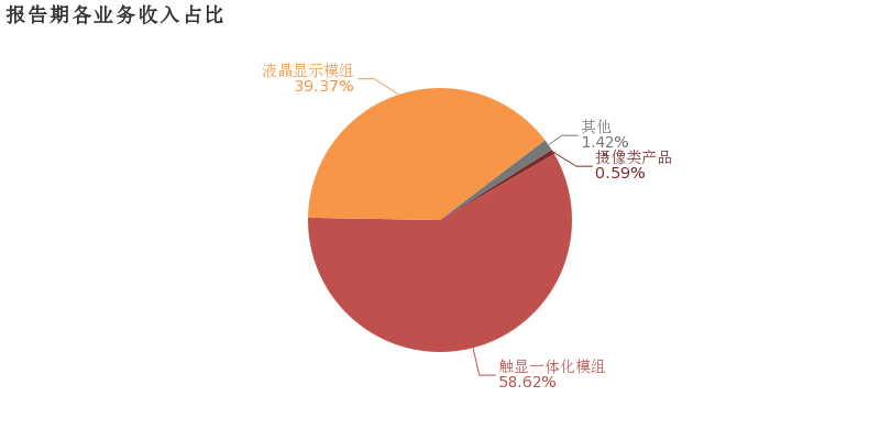 同兴达：2018年毛利率下滑，增收不增利