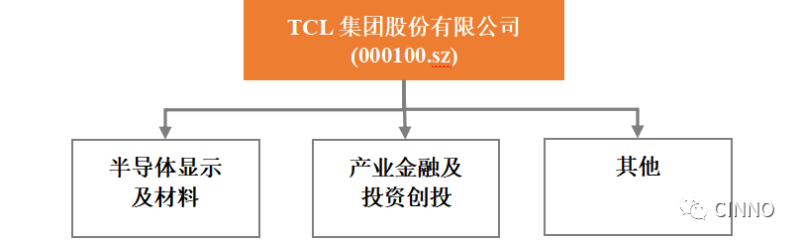 TCL | 6代LTPS-AMOLED柔性生产线将实现从试产到量产