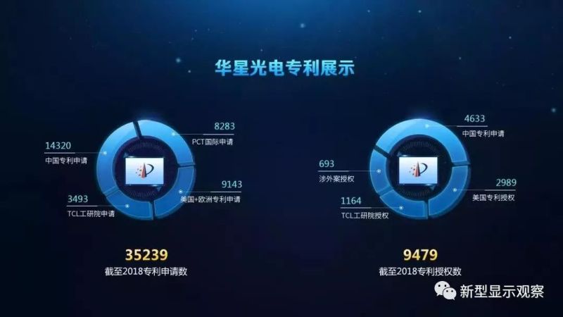 2018年美国专利授权榜：华星光电再次入围全球TOP100