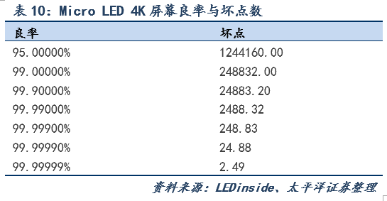 Micro-LED显示技术市场空间测算及最新布局进展
