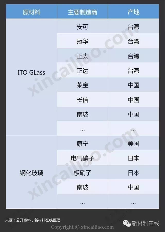一张图看懂电容屏