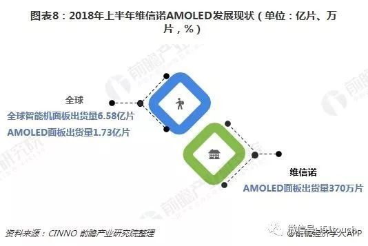 政府扶持维信诺力度大，维信诺细分业务以AMOLED为主