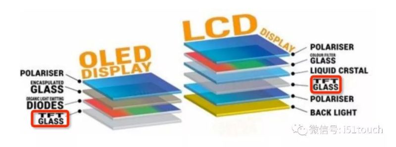 LCD显示技术与OLED显示技术将在未来5-10年处于共存关系