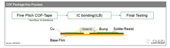 材料 | 需求强劲！伴随着全屏化，窄边化，偏光板和COF供不应求