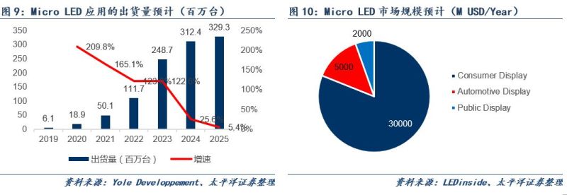 Micro-LED显示技术市场空间测算及最新布局进展