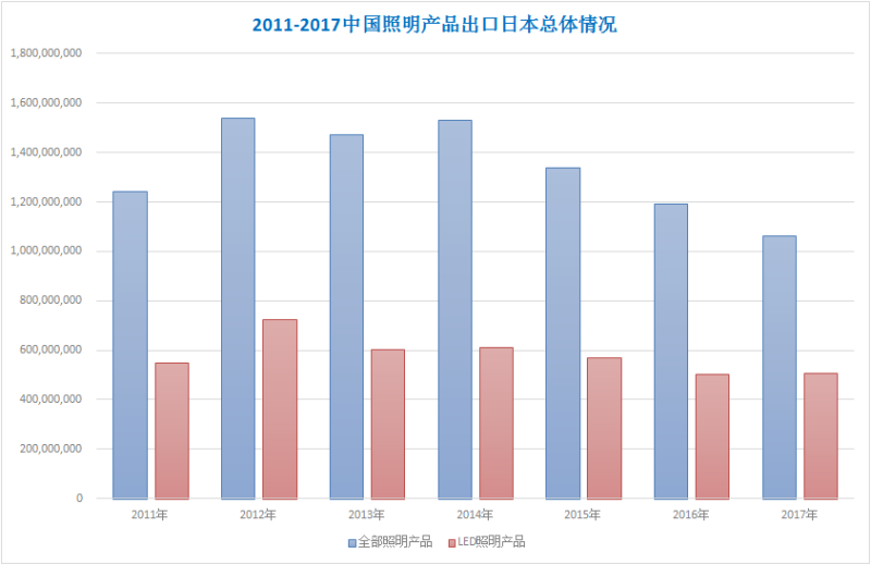 中美贸易战对中国照明行业影响情况分析