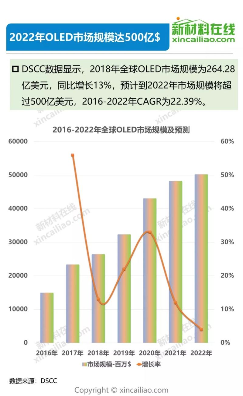 一张图看懂OLED产业链及10大柔性显示关键材料及市场