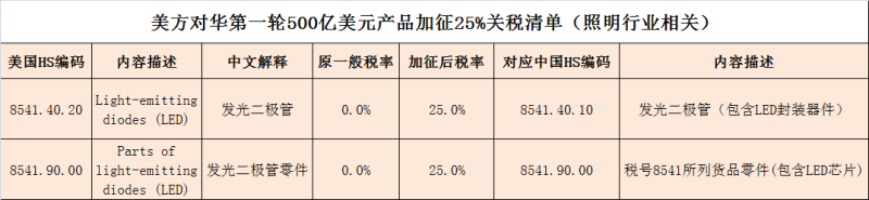 中美贸易战对中国照明行业影响情况分析