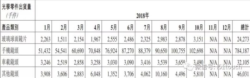 在车载镜头深耕的舜宇光学与欧菲科技在车载镜头展开竞争