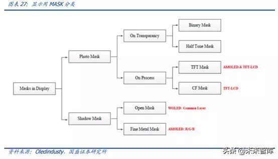 OLED 产业链分析之 Open Mask