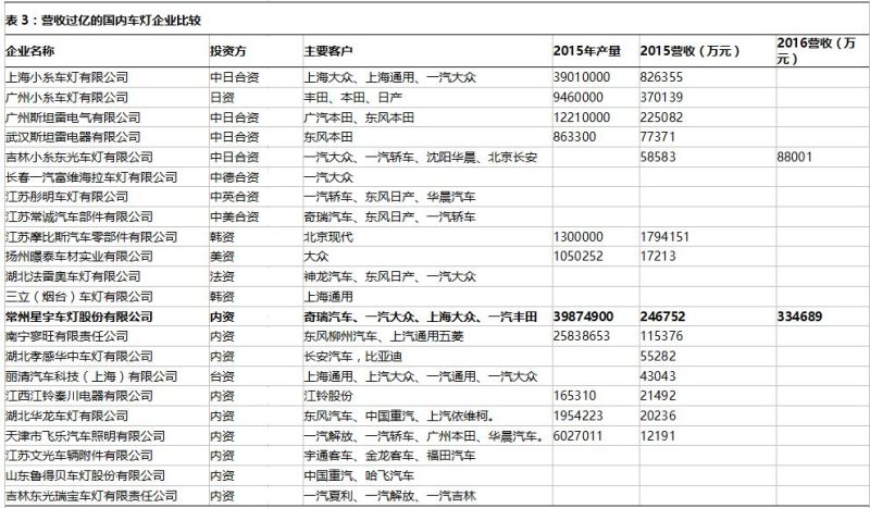 行业热点 | 【专题报告1-车灯行业篇】国外群雄割据，国内“一超多强”
