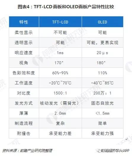 OLED相比LCD优势较大，OLED技术兴起能否挑战LCD霸主地位？