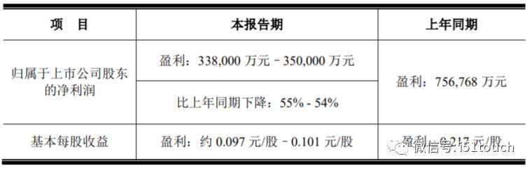 京东方1月30日发布2018 年度业绩预告：净利减半至34~35亿